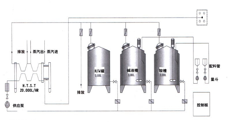 食品制藥化工新型多功能CIP清洗系統